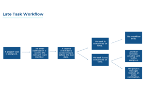 A Quick Guide to Workflows for Projects