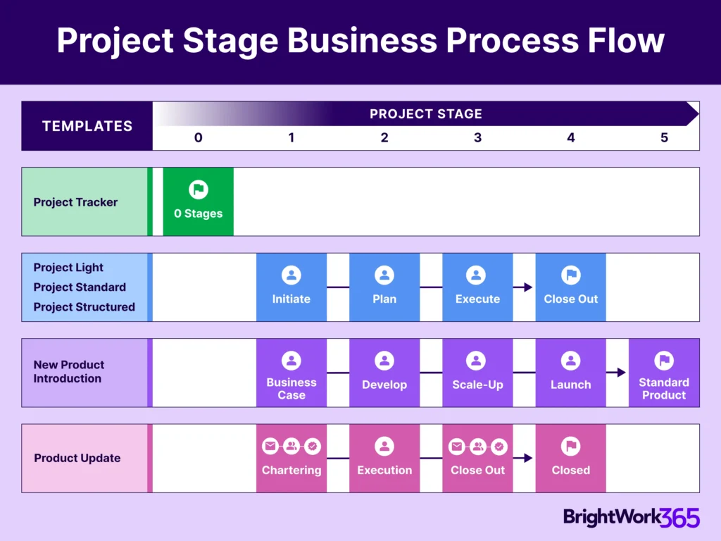 Automate Project Intake