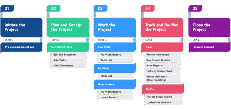 How to Use SharePoint for Project Management