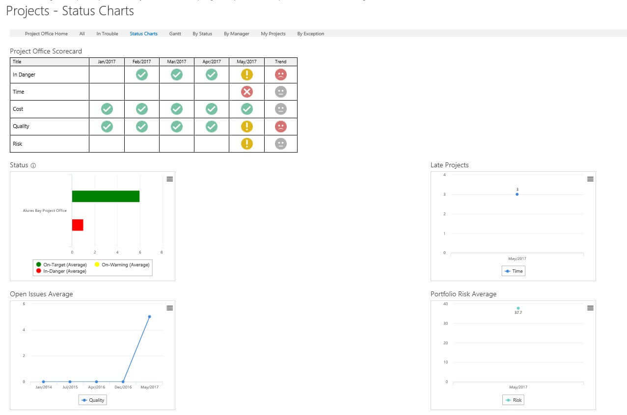 Key Performance Metrics