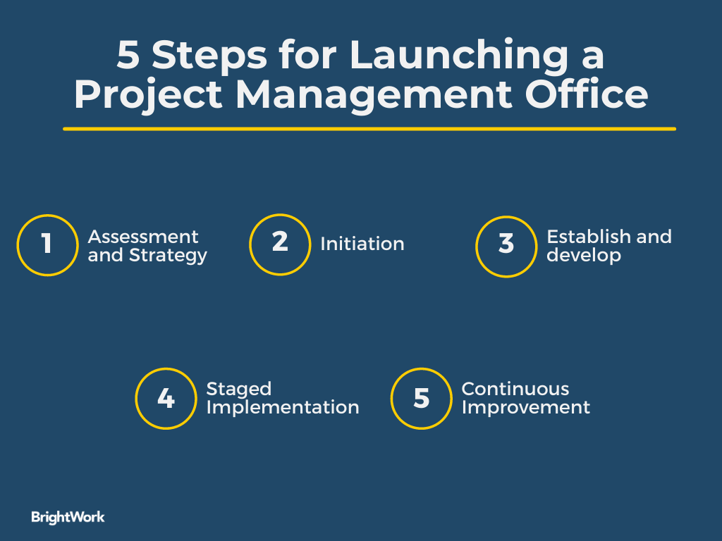 5 Steps for Launching a Project Management Office BrightWork