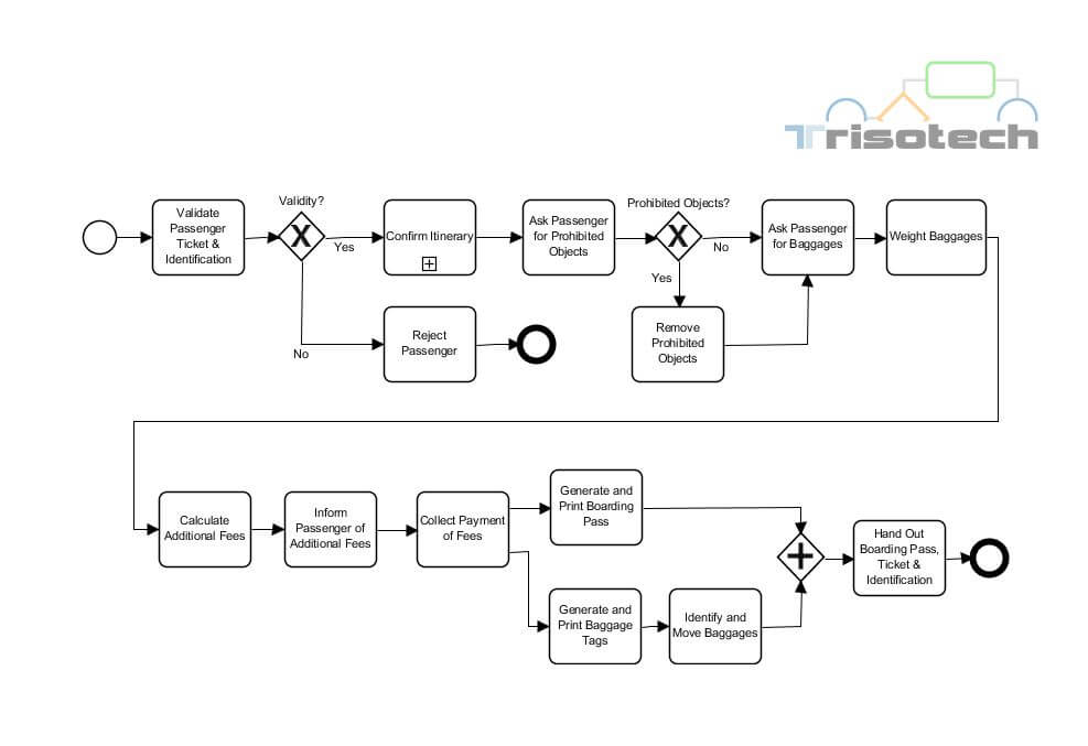 Business Process Model and Notation (BPMN) Airline Check In 