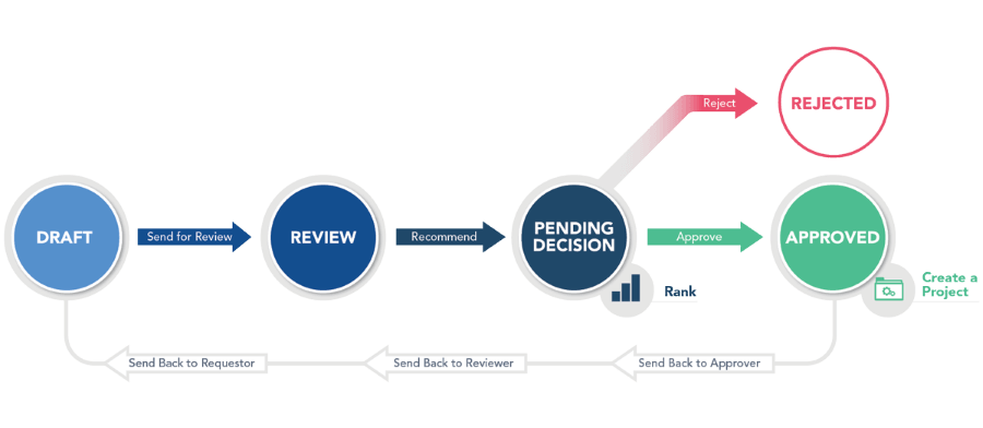 BrightWork Project Request Manager Process