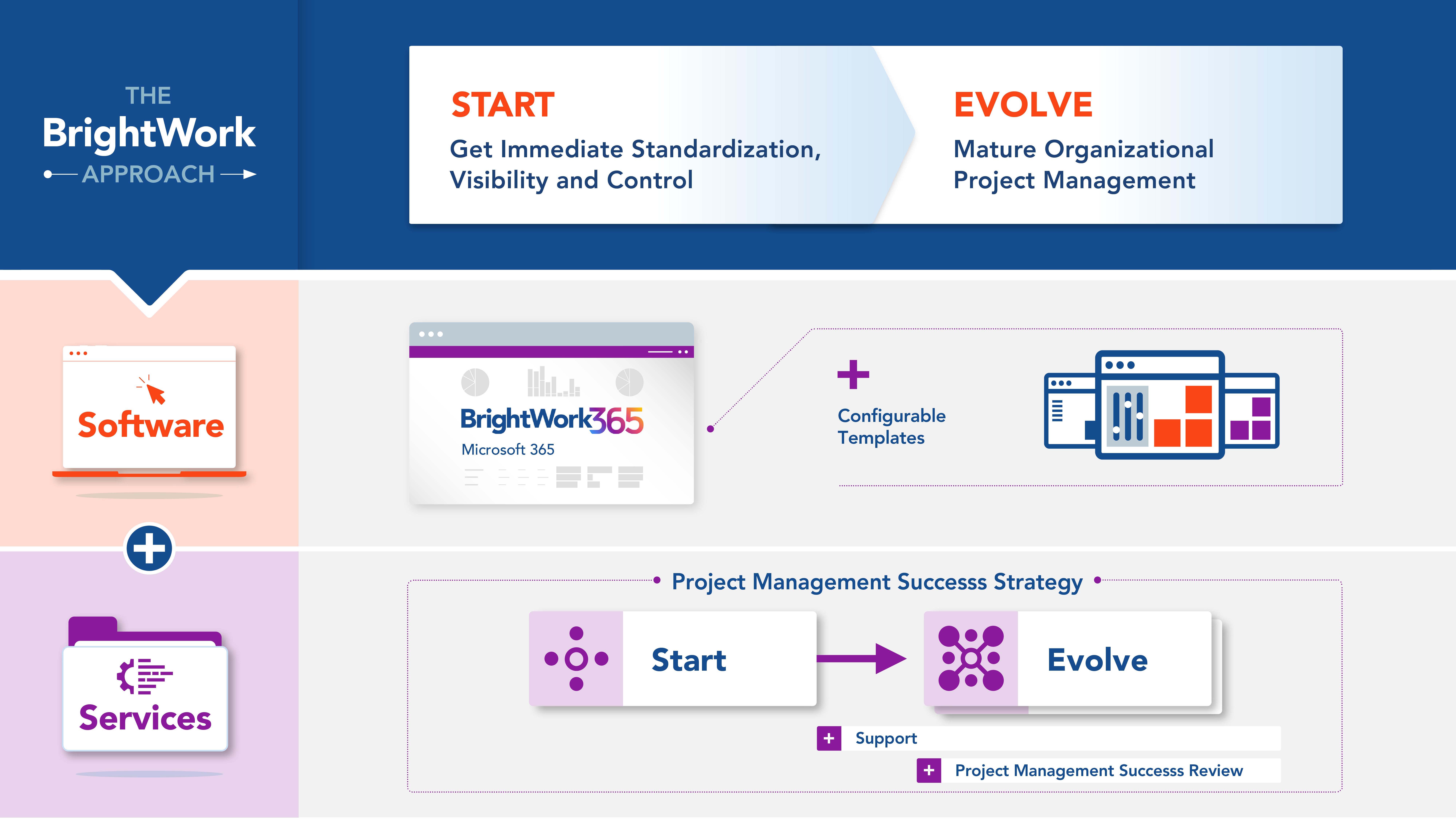 Start-Evolve Approach Start-Evolve BrightWork Approach