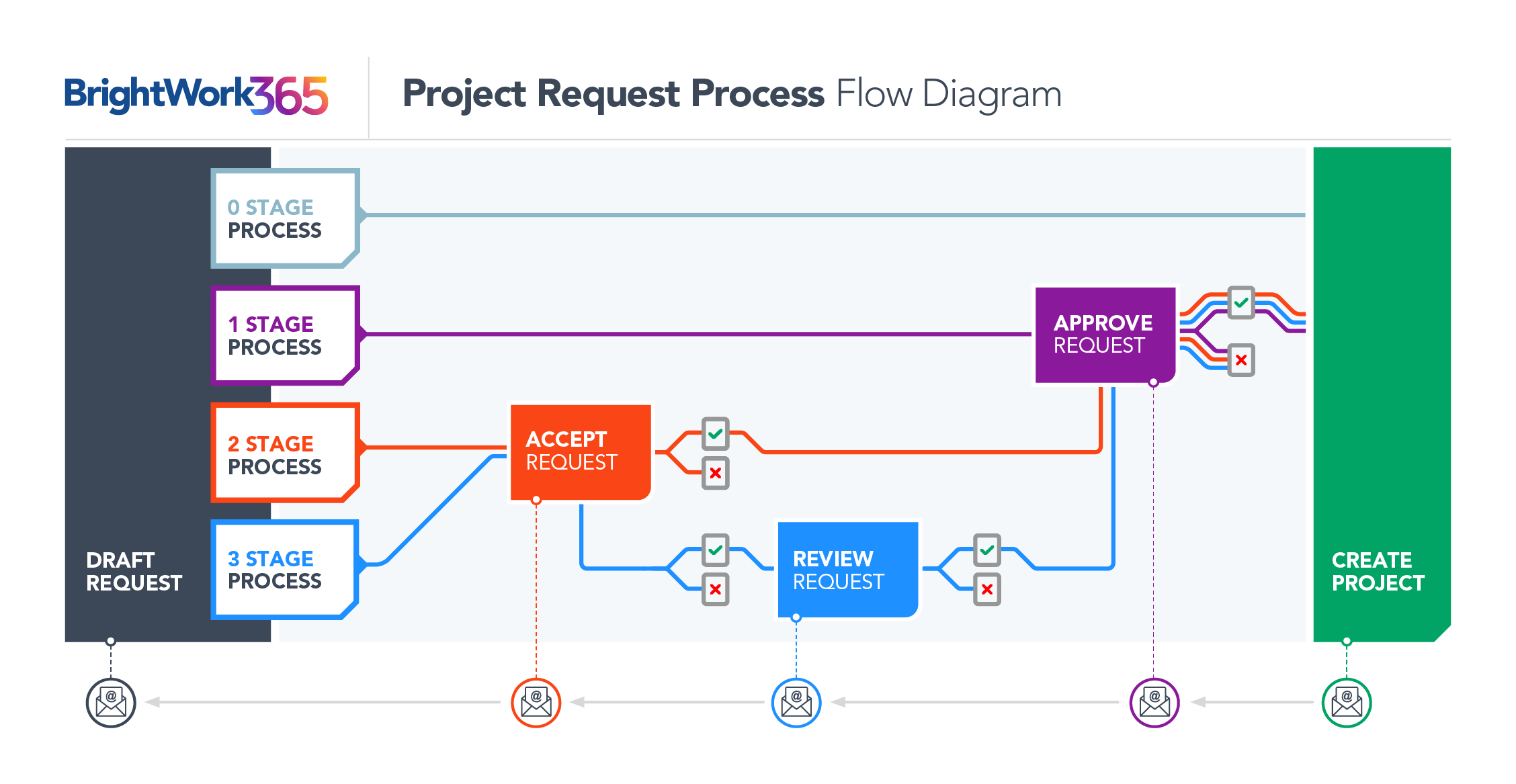 Project Request Management PRM
