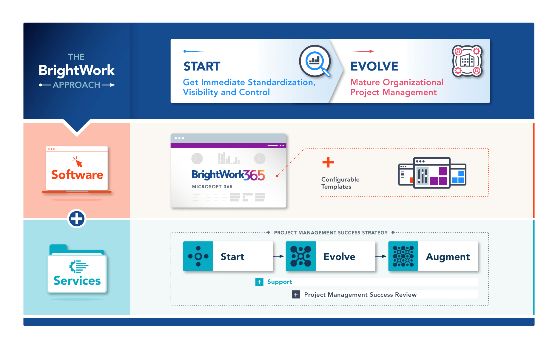 Start-Evolve BrightWork Approach