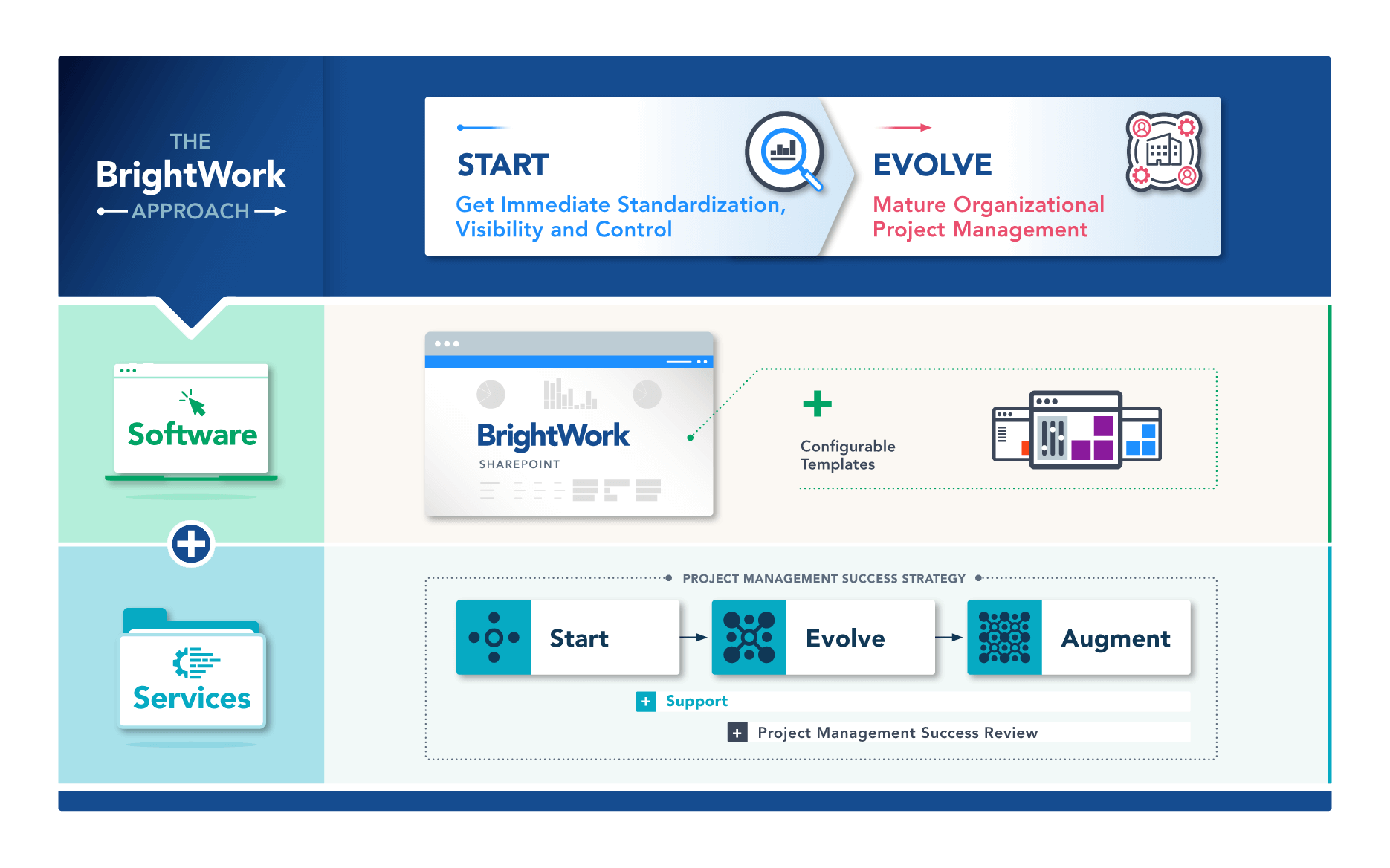 BrightWork Approach BrightWork