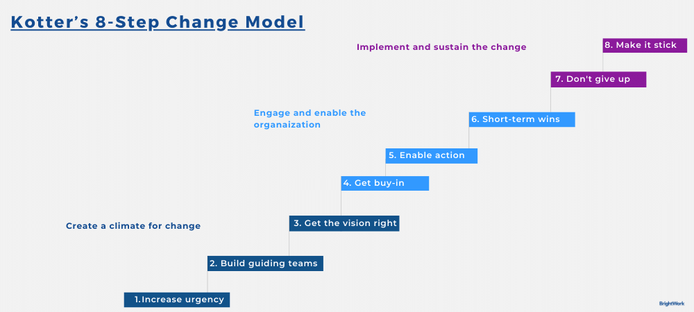 Kotter’s 8 Step Change Model