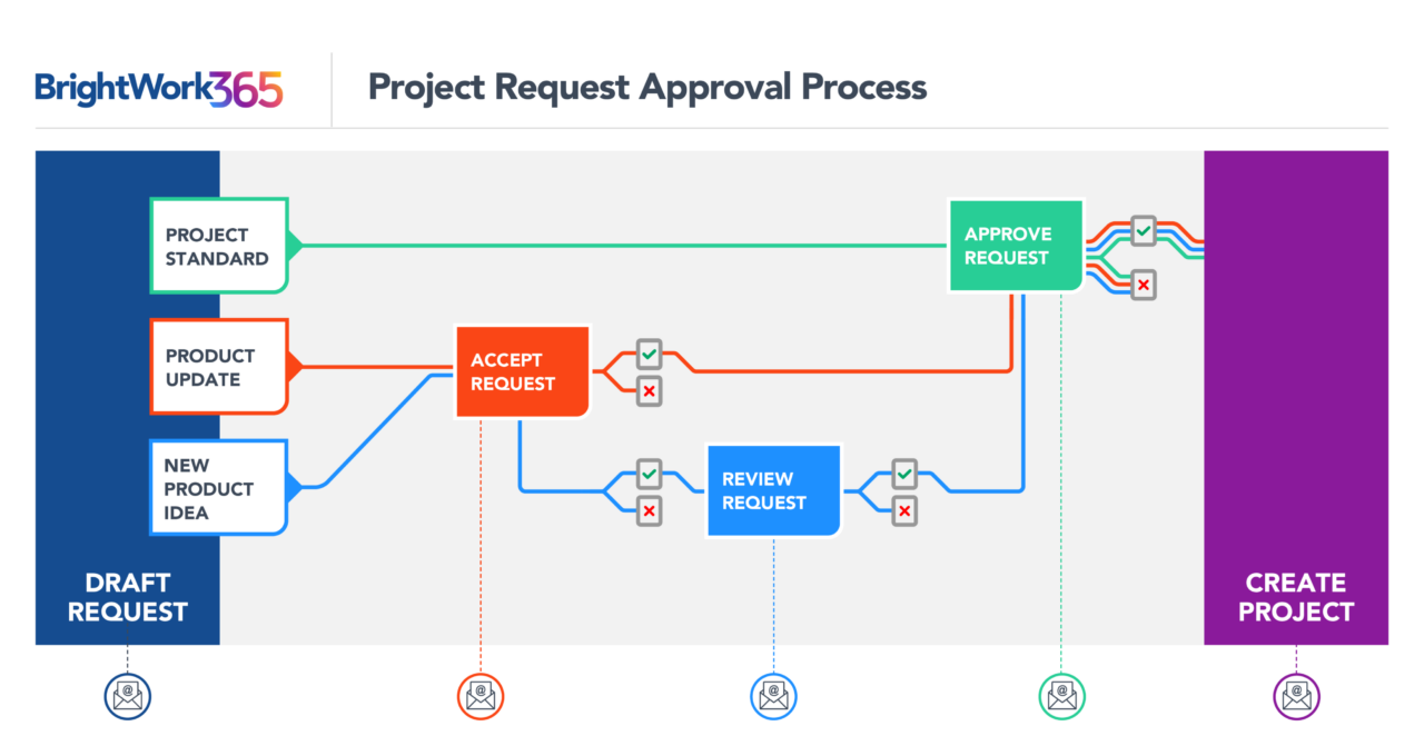 Project Intake Process: Templates for Microsoft 365 and SharePoint