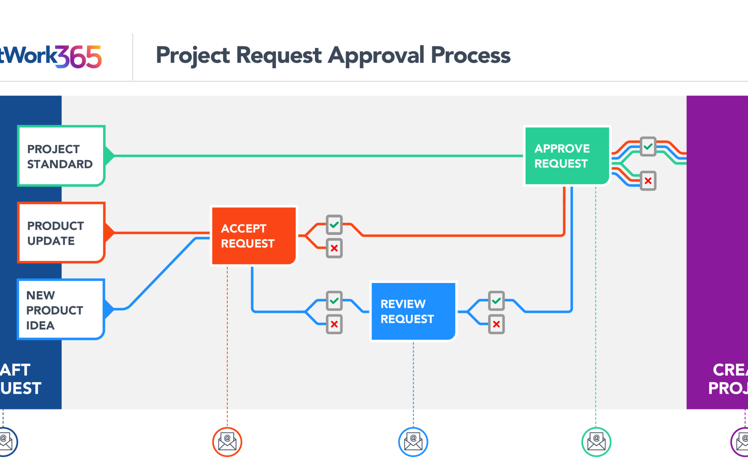Project Intake Process: Templates for Microsoft 365 and SharePoint