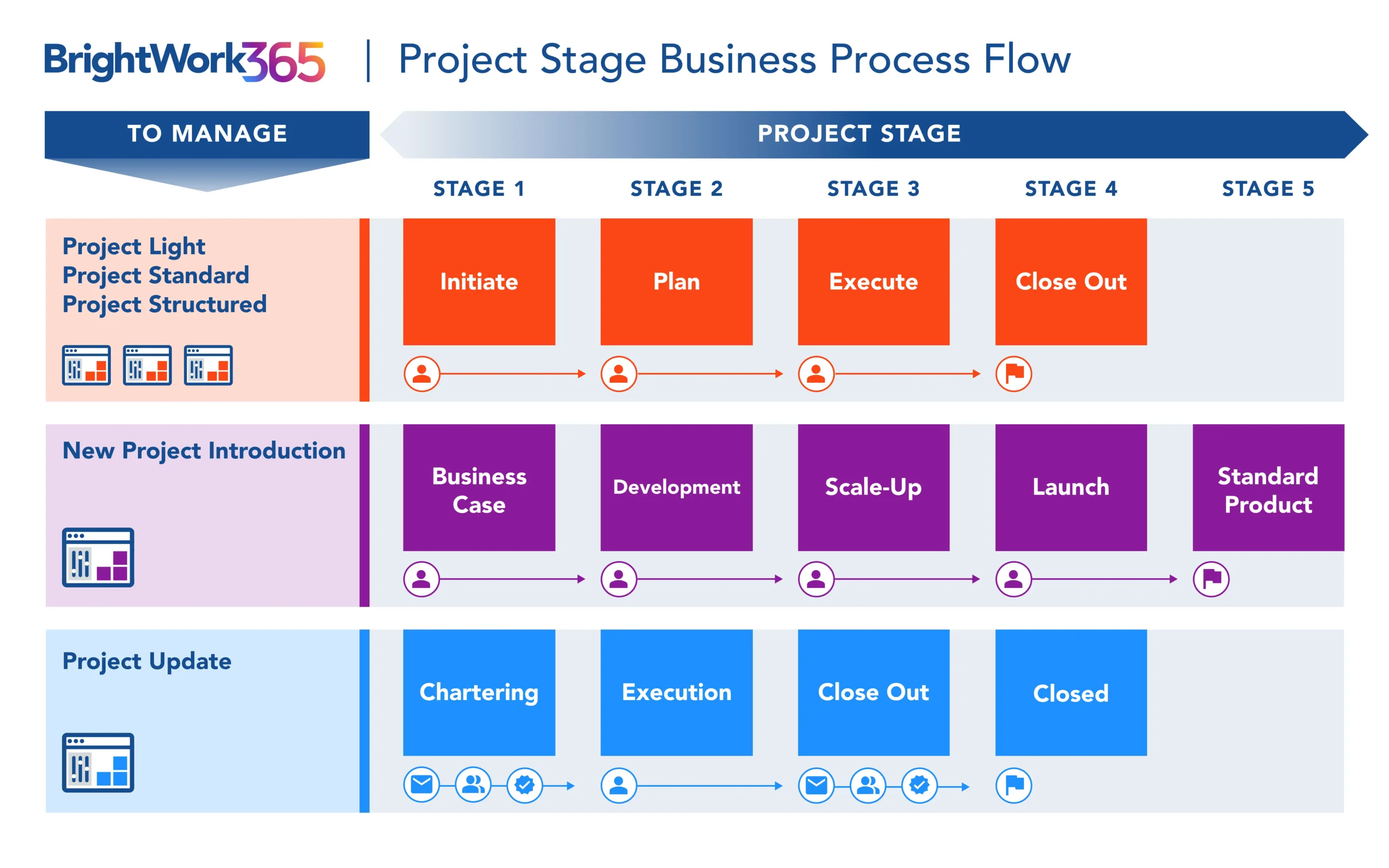 How to Start a Project – with Templates for Microsoft 365