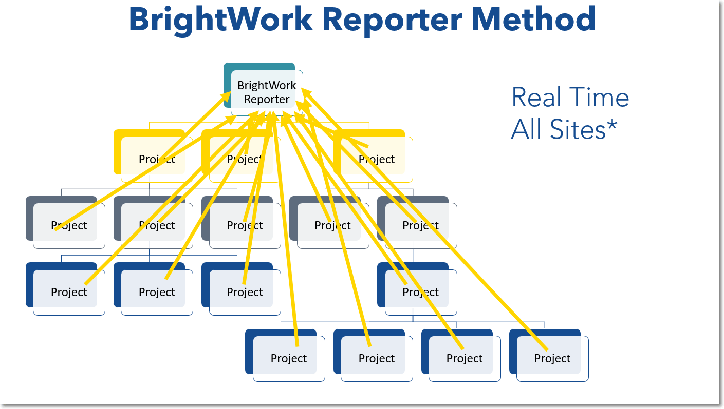 BrightWork Reporter Reporting