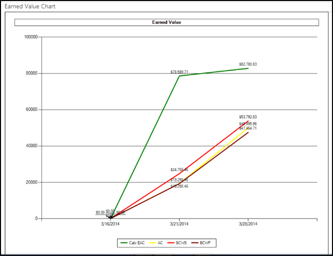 managing earned value in sharepoint brightwork earned value chart