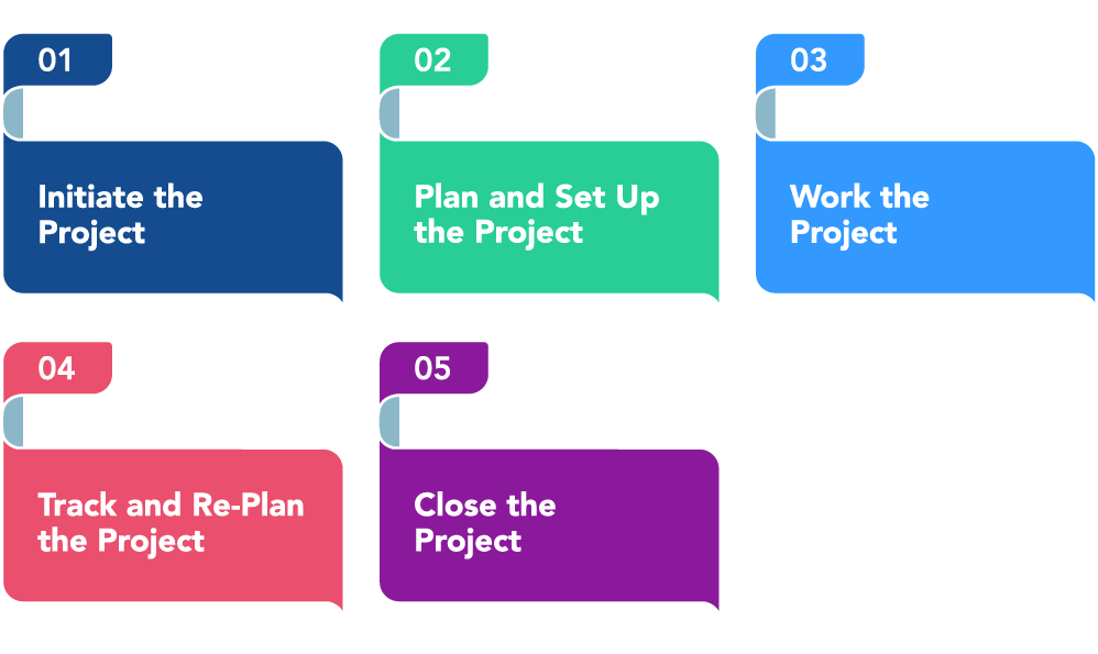 BrightWork Project Management Process 
