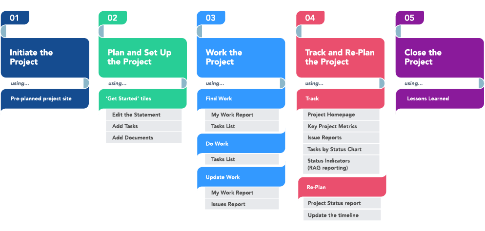 Infographic_The 5 Stages of CPM and the Free SPM Template (