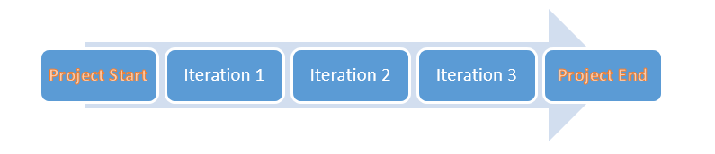 Iteration