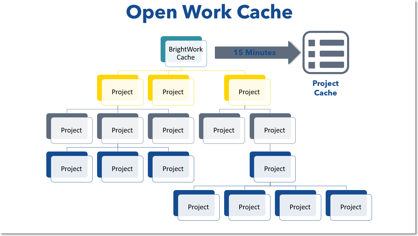 Open Work Cache