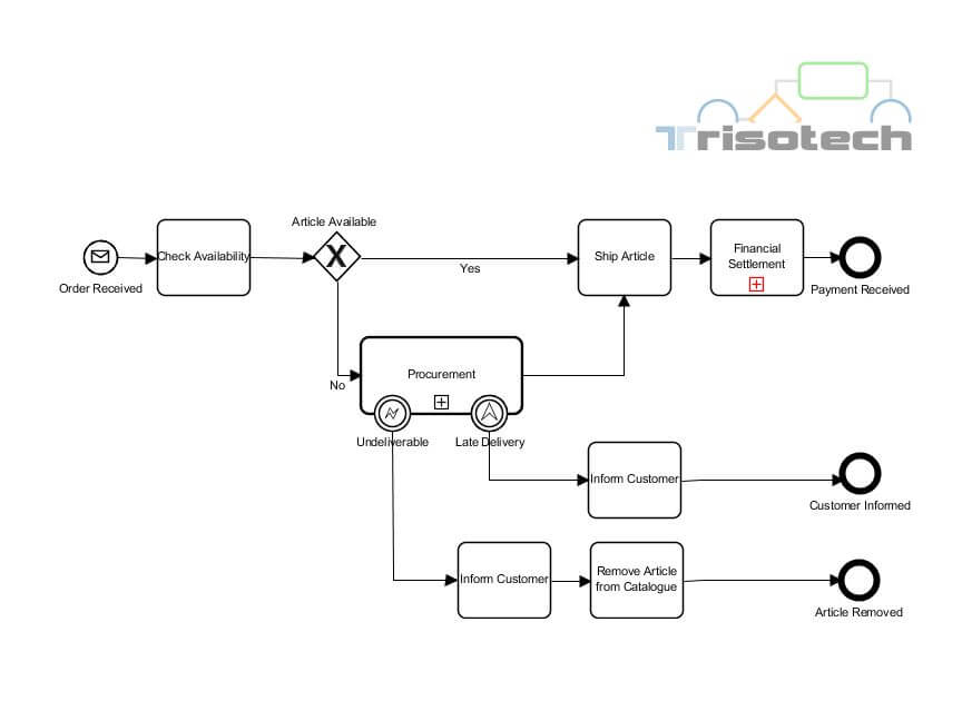  Order Fulfillment and Procurement Process (BPMN)