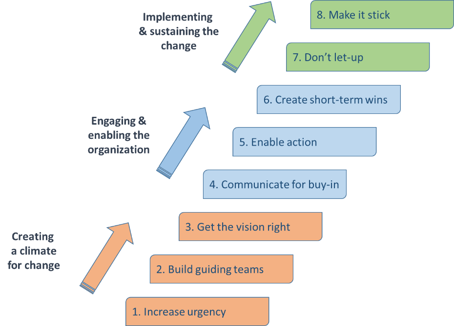 leading change 