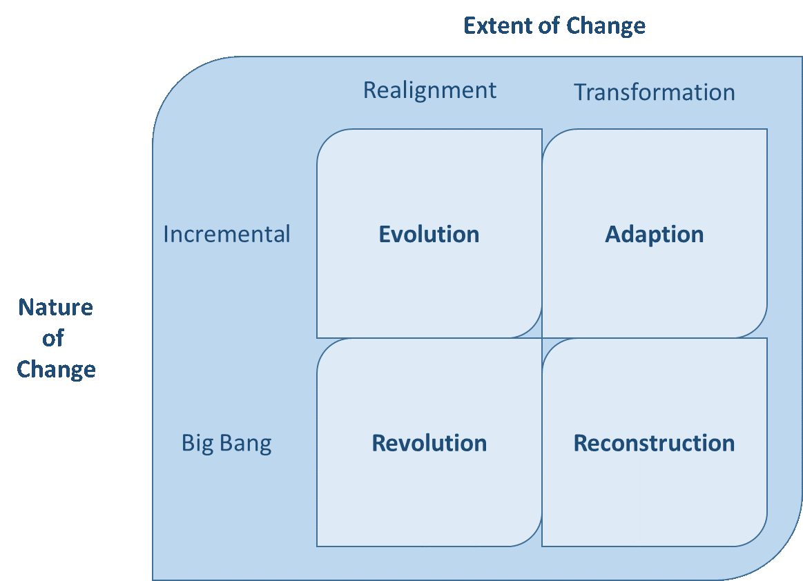 Figure 1 - Extent Vs the Nature of Change