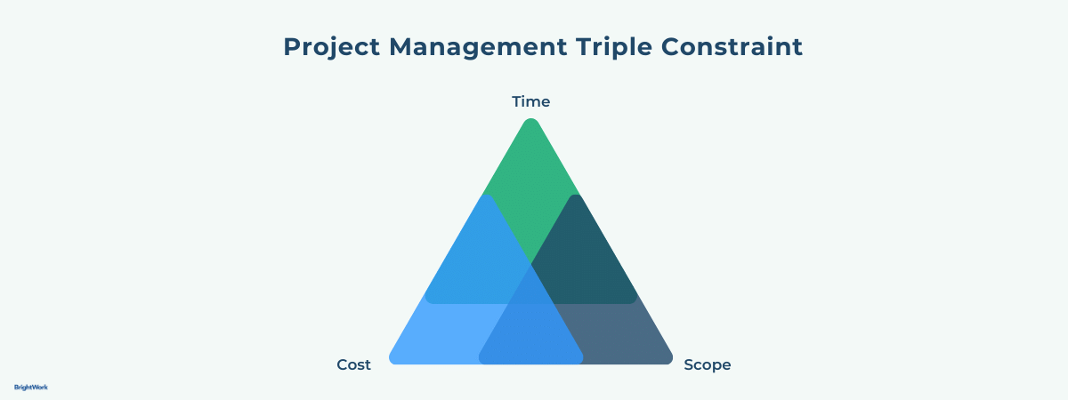 Project Management Triple Constraint 