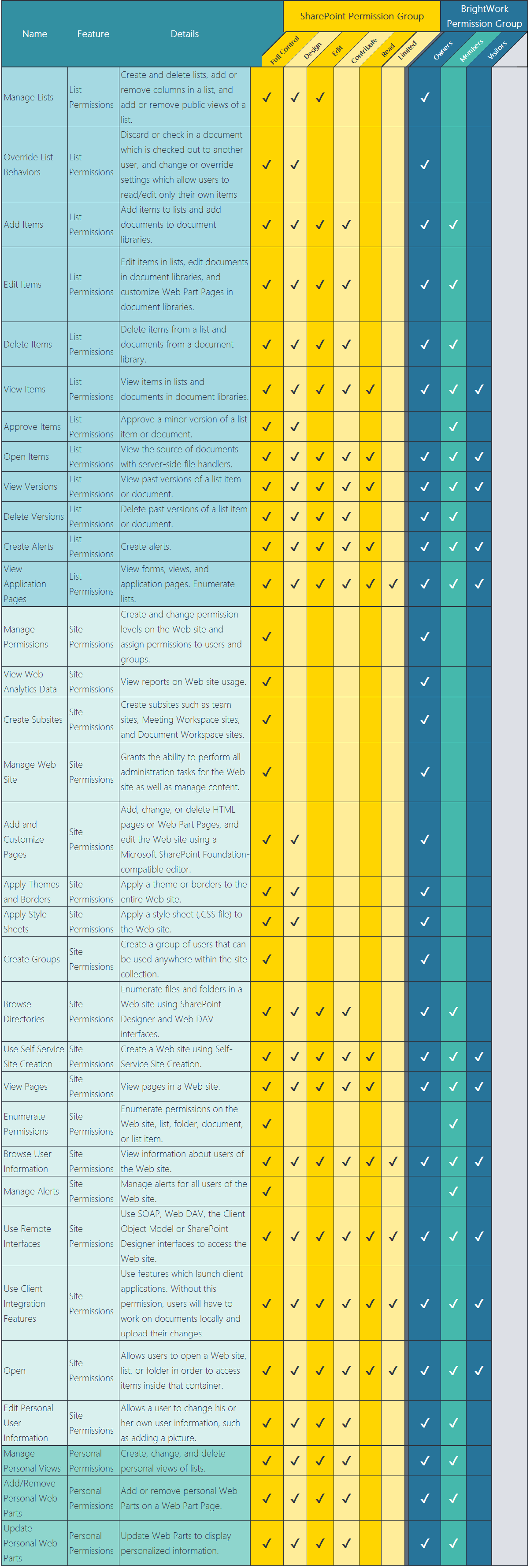 BrightWork and SharePoint Permissions