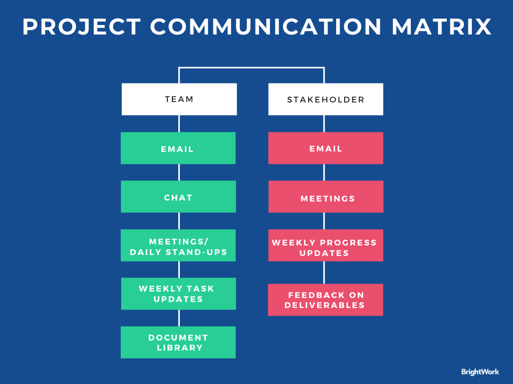 Project Communication Matrix BrightWork 