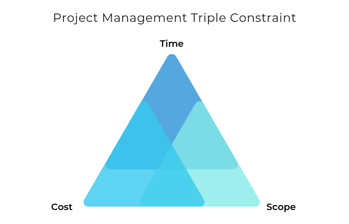 Project Management Guide Triple Constraints