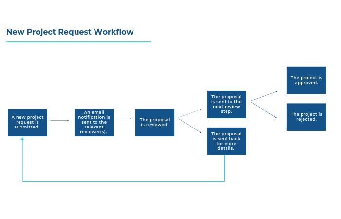 Project Request Mgt Workflow
