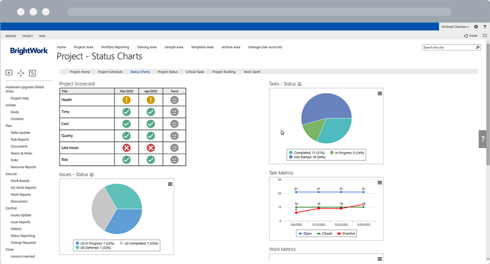 Project Status Charts SharePoint BrightWork