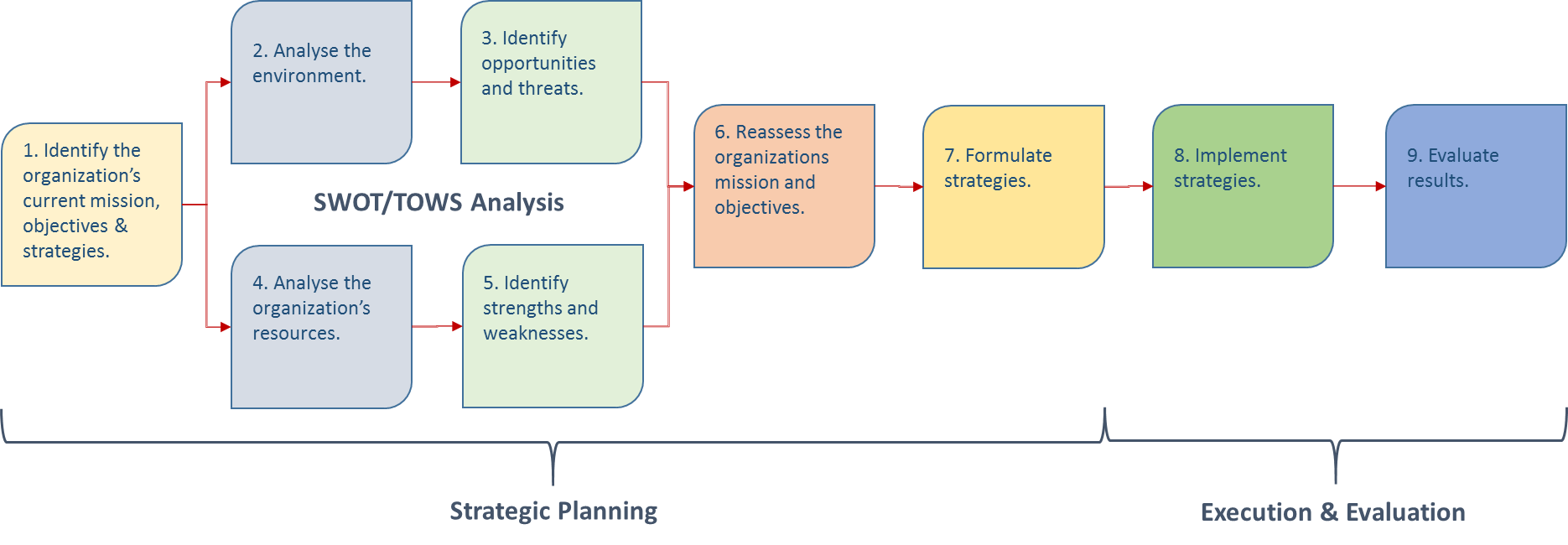 Robbins & DeCenzo Strategic Management Process