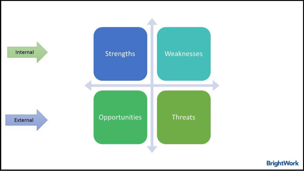 SWOT 