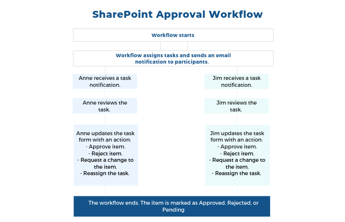 SharePoint Approval Workflow