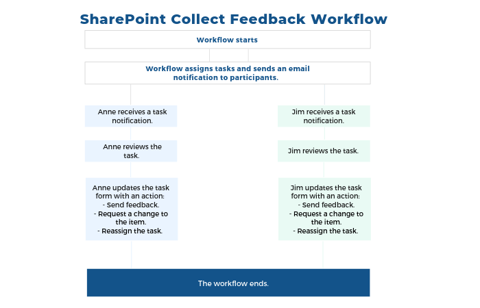 SharePoint Collect Feedback Workflow