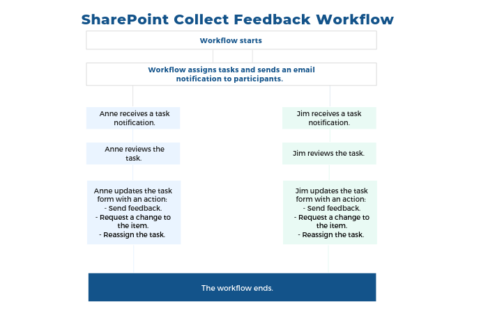 SharePoint Collect Feedback Workflow 