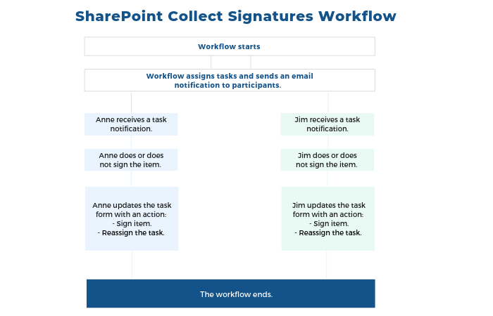 SharePoint Collect Signature Workflow