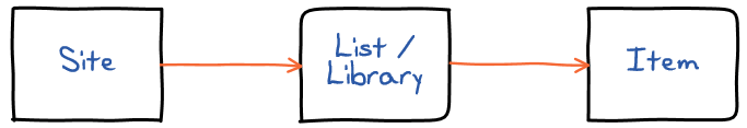 list level permissions