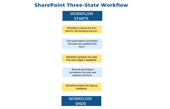SharePoint Three State Workflow
