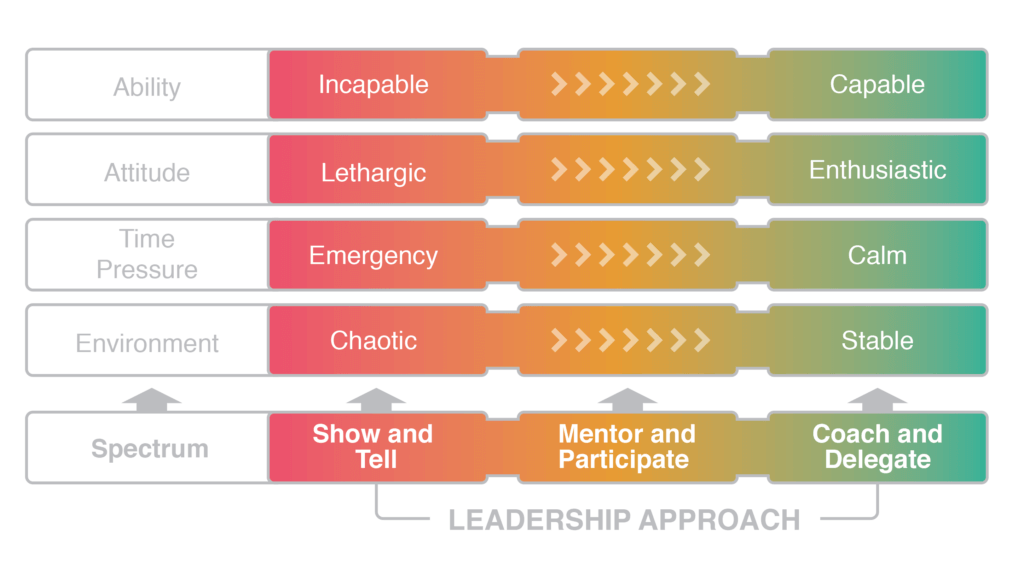 The Situational Leadership Spectrum BrightWork