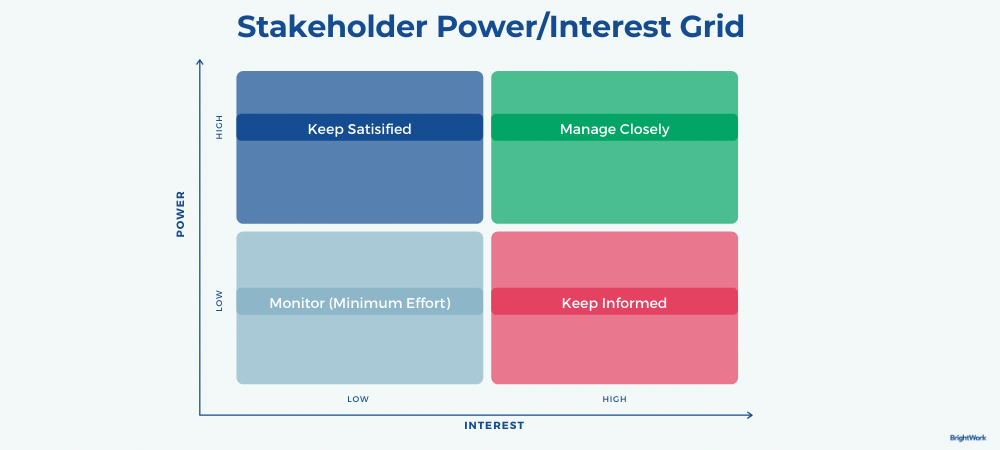 Stakeholder Power Interest Grid BrightWork