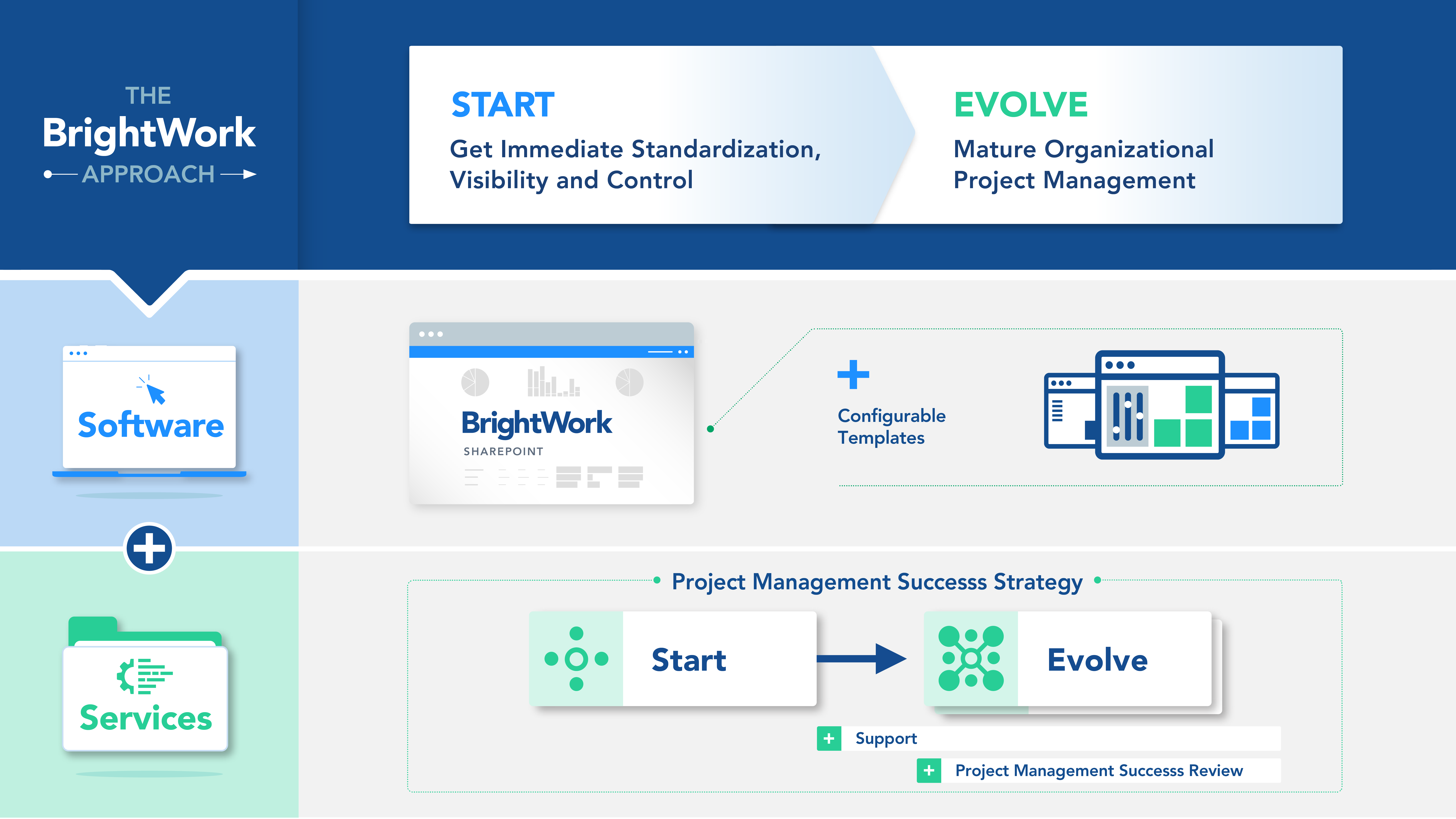 The Start-Evolve Approach BrightWork Approach BrightWork