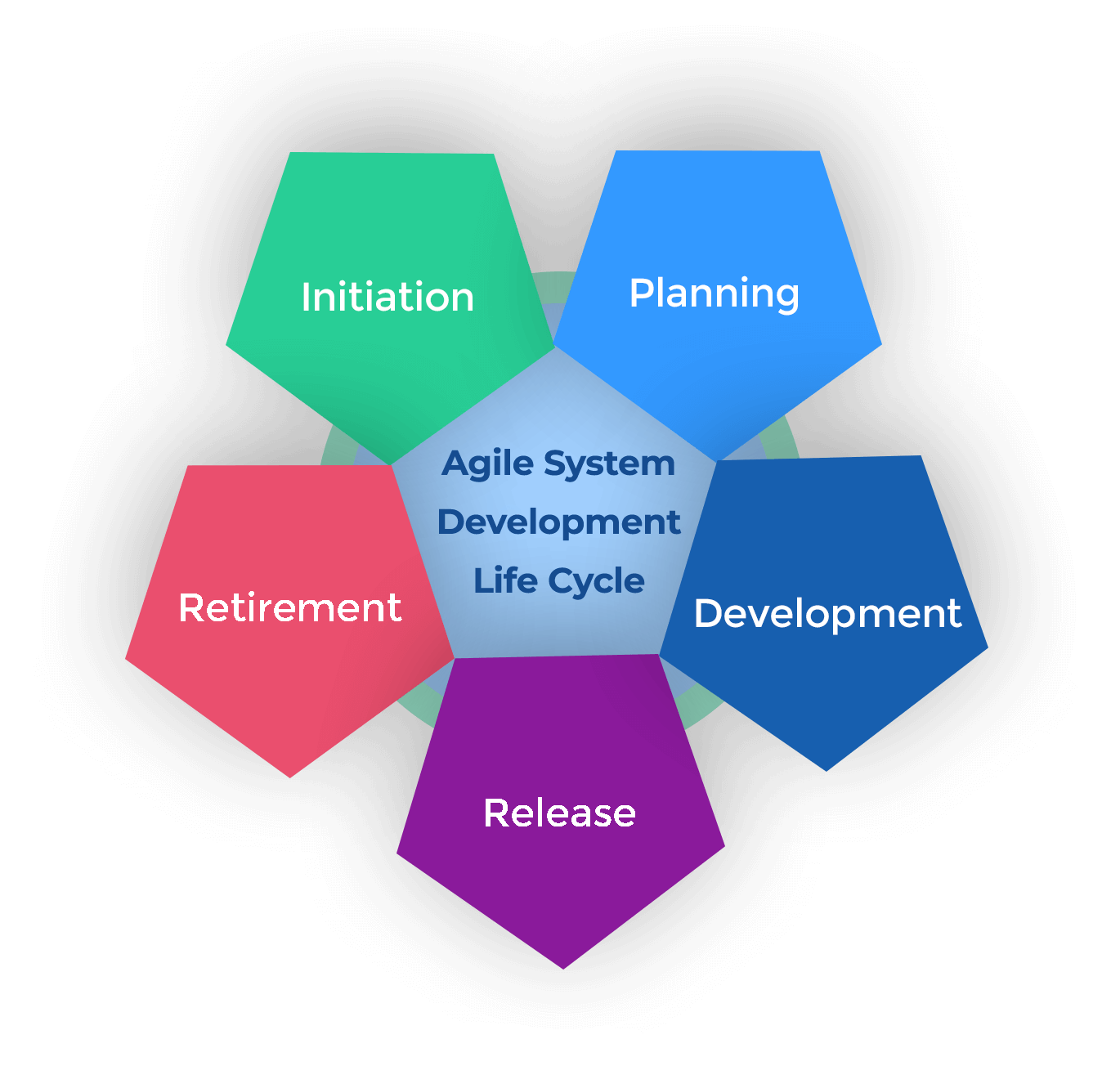 The Agile System Development Life Cycle (SDLC)