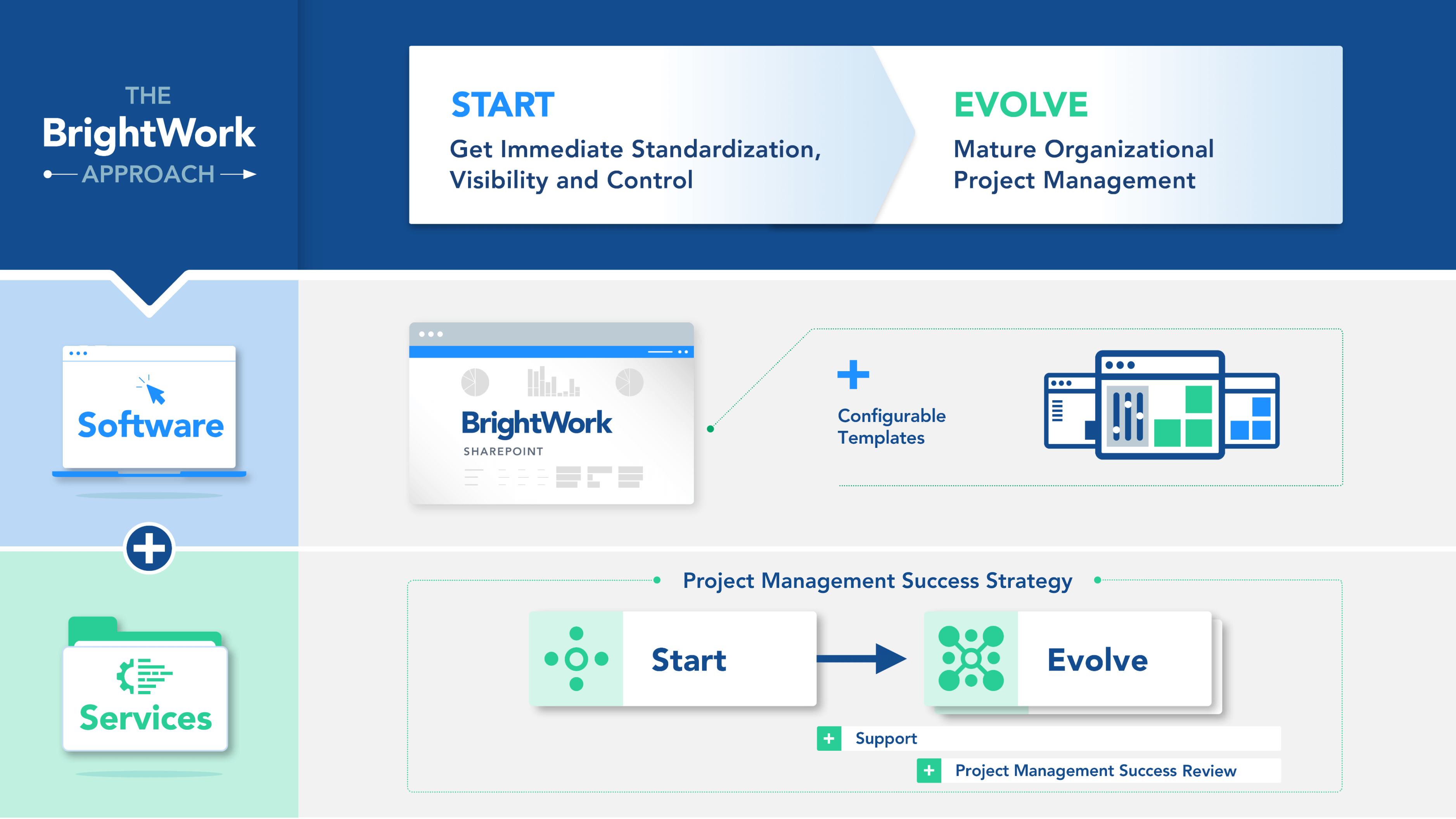 The BrightWork Approach. BrightWork Approach BrightWork