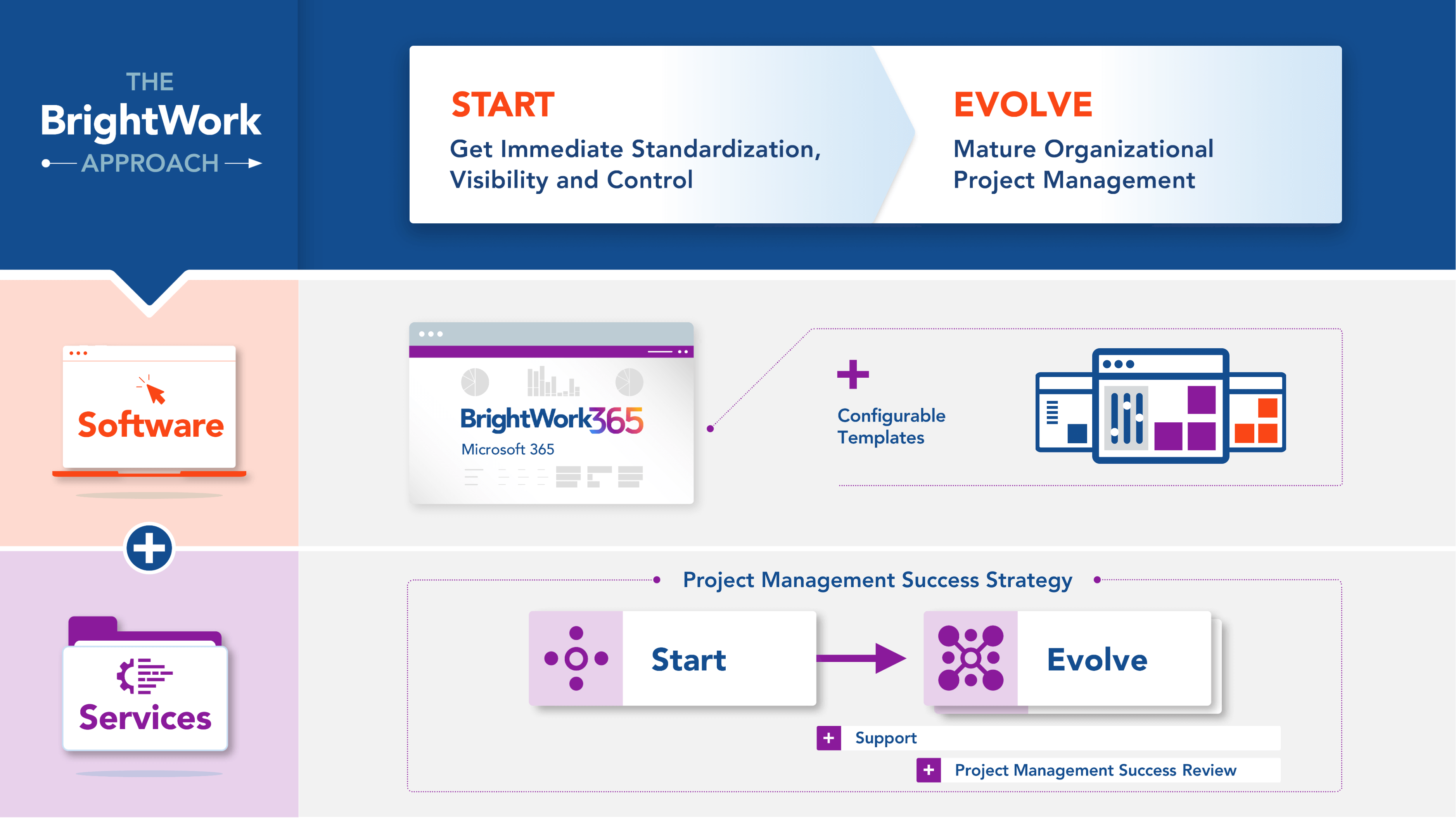 The BrightWork Approach Start-Evolve BrightWork Approach