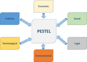 The PESTEL Framework