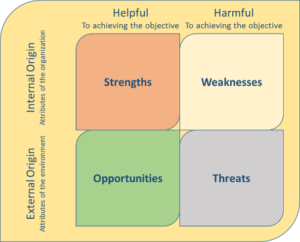 The SWOT Matrix