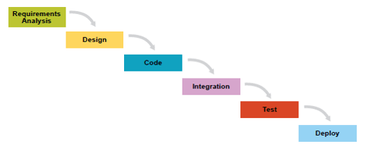 agile project management methodology