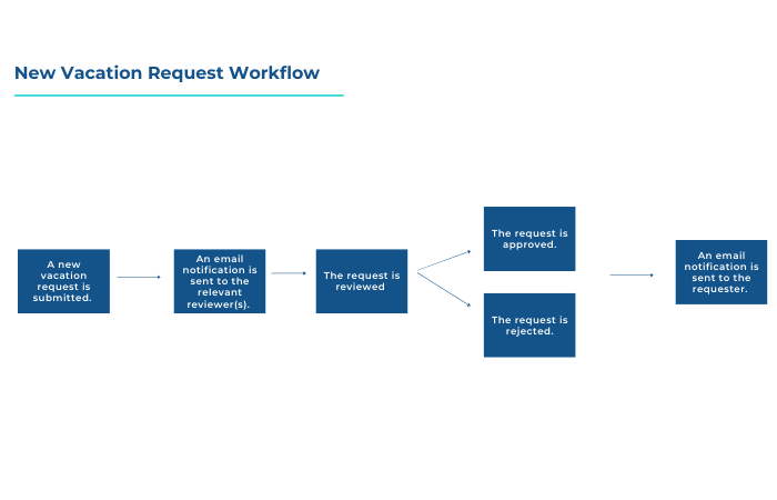 Vacation Request Workflow