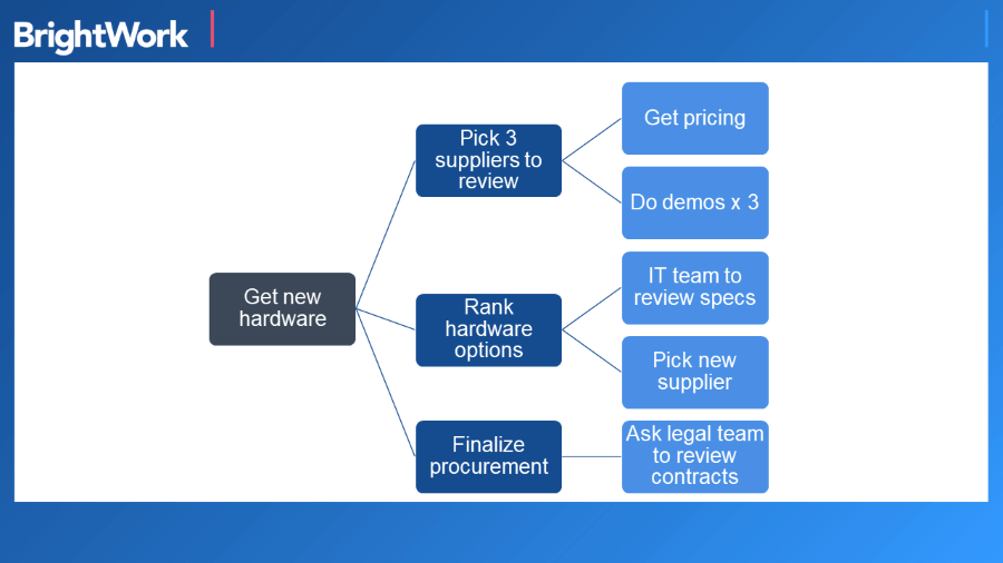 Work Breakdown Structure