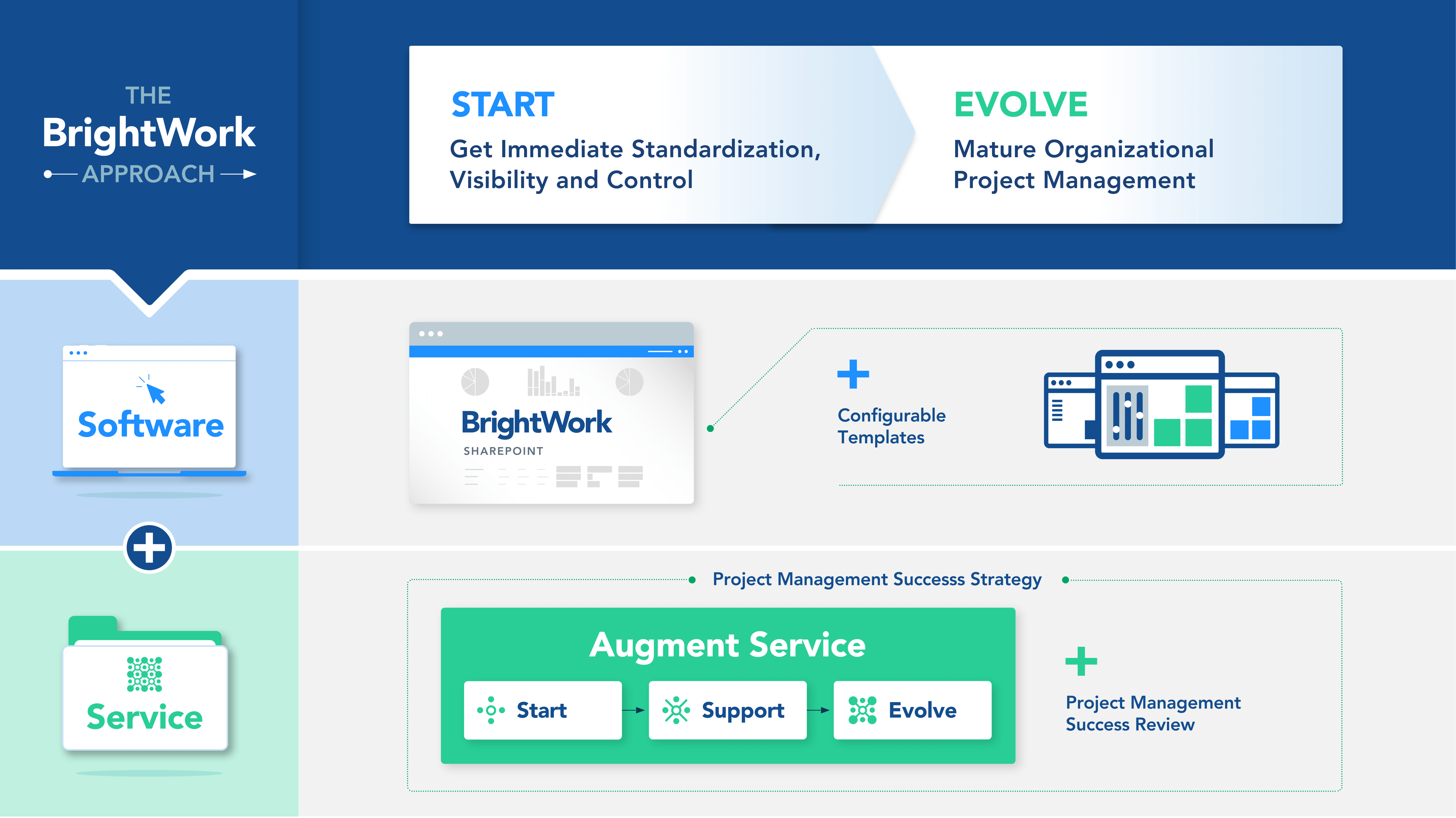 augment BrightWork Approach BrightWork